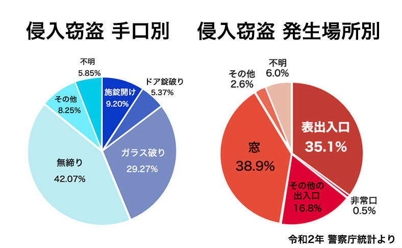 窓から侵入される可能性がある