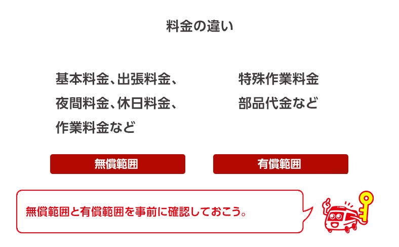 無償保障と有償対応範囲がある