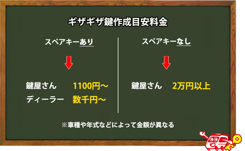 スペアキーがない場合のギザギザの鍵の作成料金