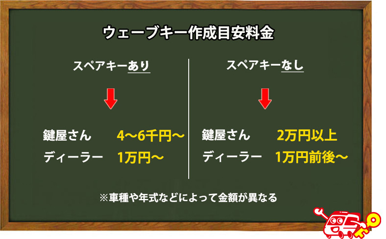 スペアキーがない場合のウェーブキー作成料金