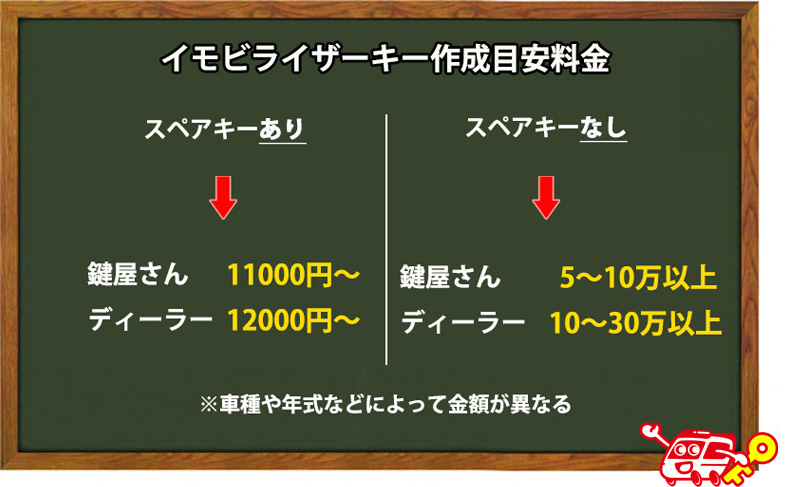 スペアキーがない場合のイモビライザーキー作成料金