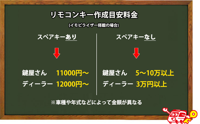 スペアキーがない場合のリモコンキー作成料金