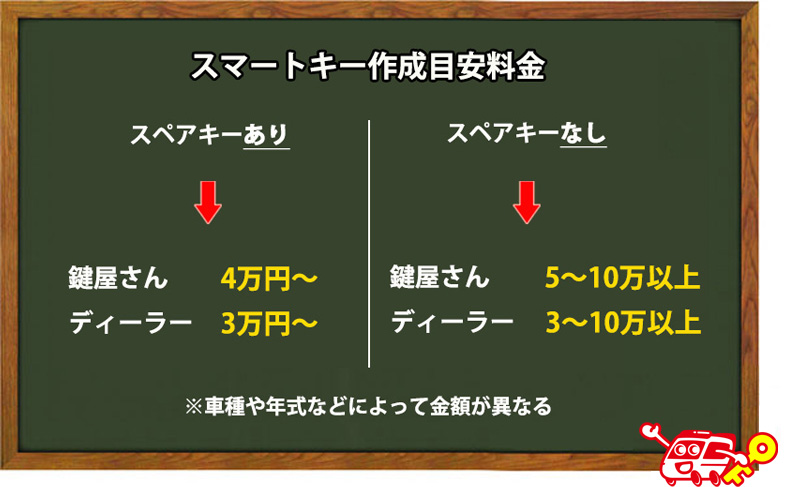 スペアキーがない場合のスマートキー作成料金