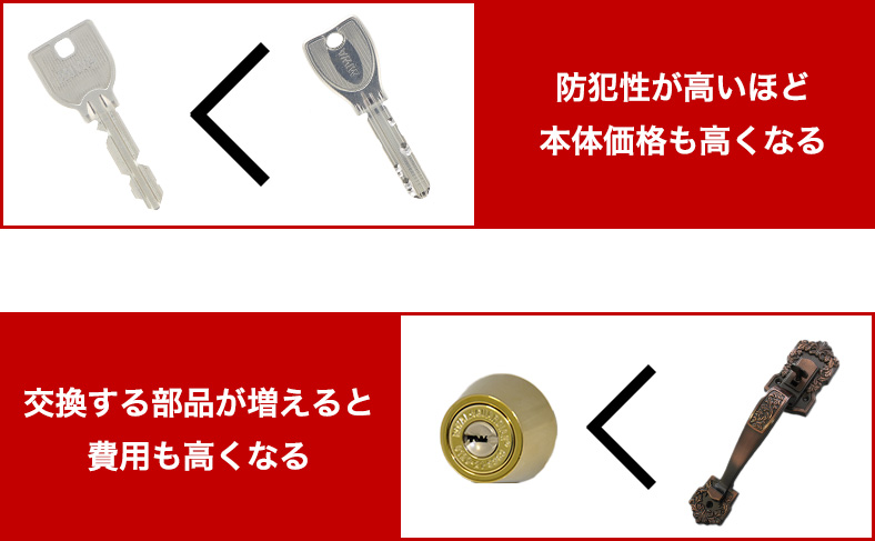 交換する鍵本体の費用