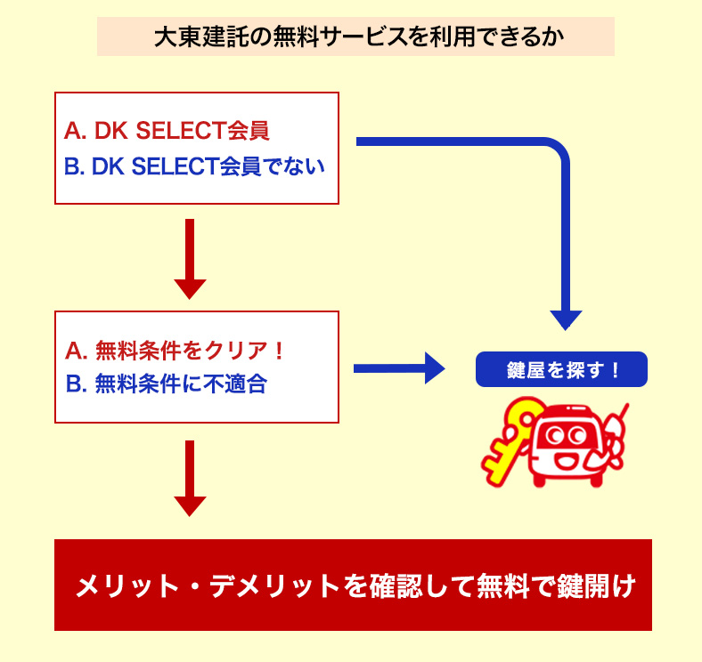 DK SELECT会員の仕組み