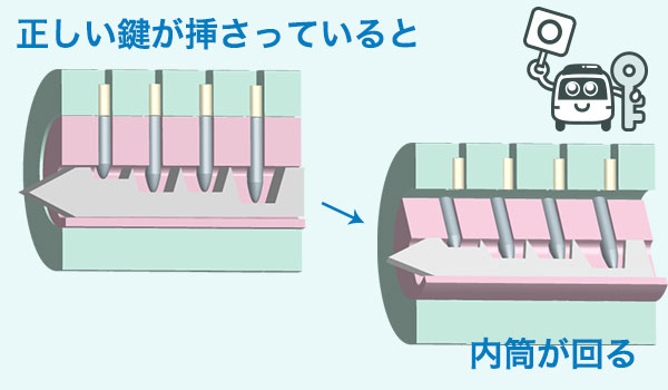 鍵が回る仕組み