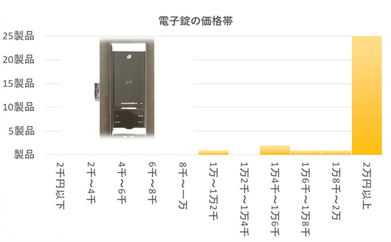 電子錠の交換費用