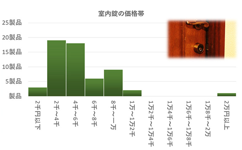 室内錠の交換費用