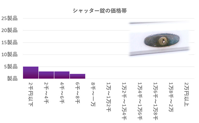 シャッター錠の交換費用
