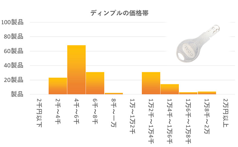 ディンプルキーの鍵交換費用