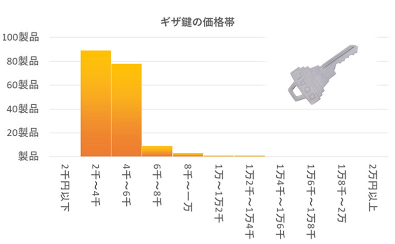 ギザ鍵の交換価格