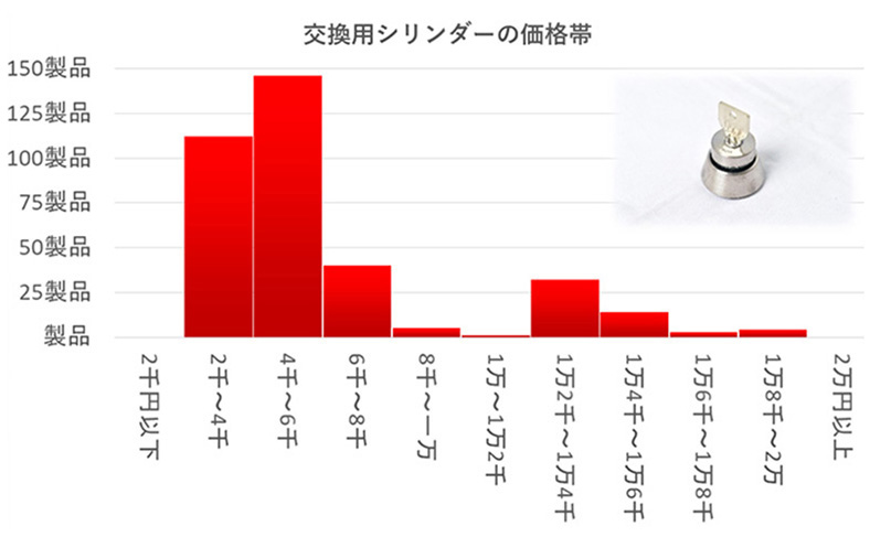 ディスクキーのシリンダー価格