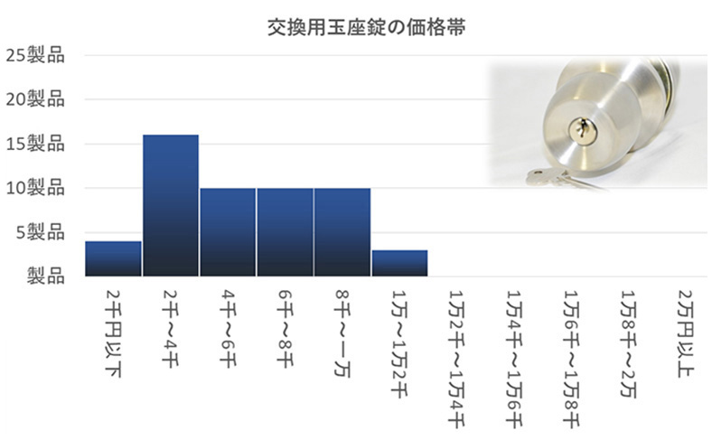 玉座鍵交換の費用