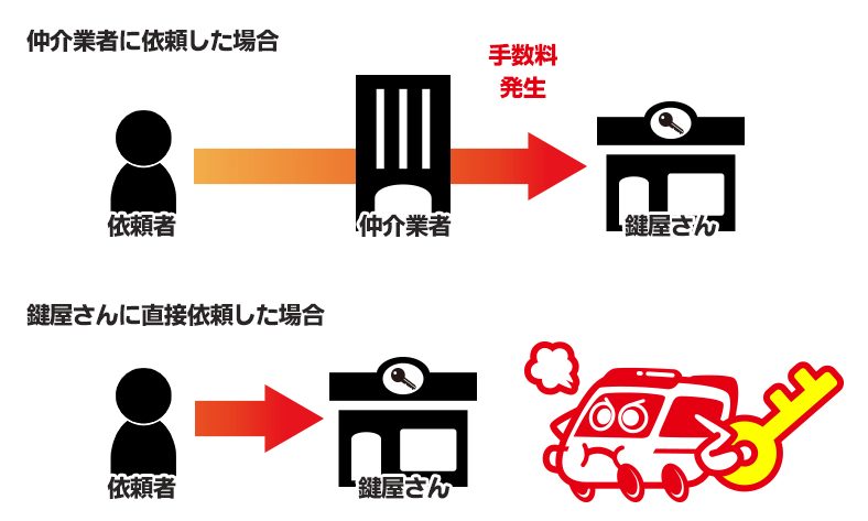 仲介業者の仕組み