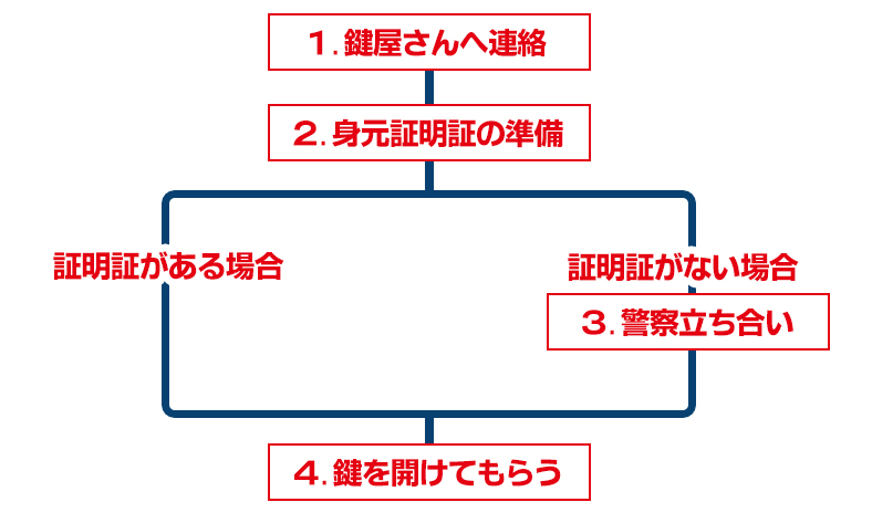 安否確認の流れ