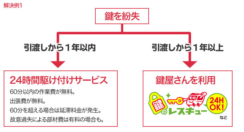 ライオンズマンションの24時間駆け付けサービス
