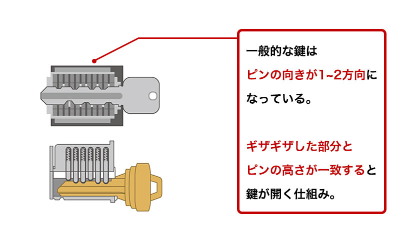 一般的な鍵の仕組み