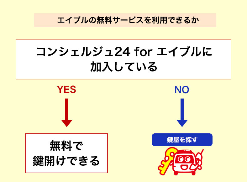 コンシェルジュ24 for エイブルに加入していますか？