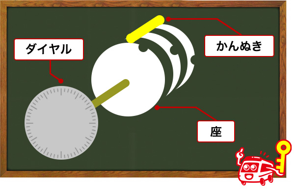 「ダイヤル」「座」「かんぬき」