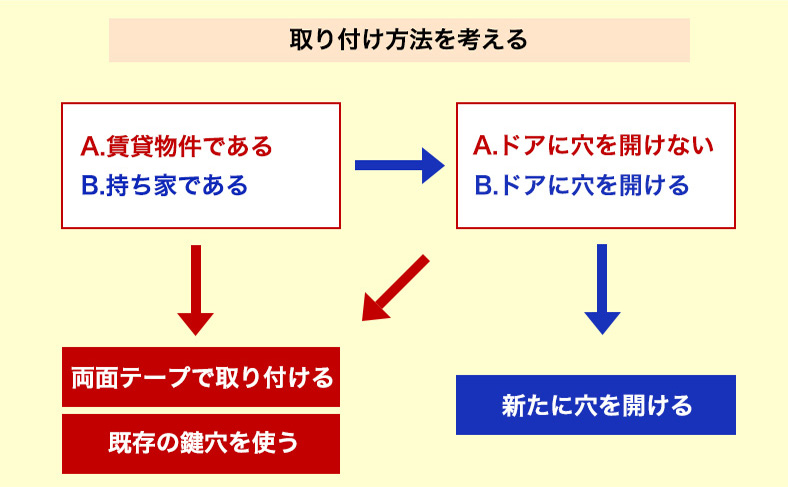 取り付け方法を考える
