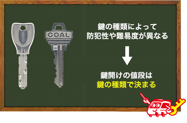 開ける鍵の種類によって値段の相場が決まる