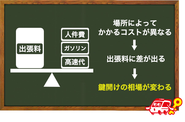 鍵開けを行う現場によって値段の相場が変わる