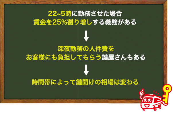 鍵開けの時間帯によって値段の相場が変わる
