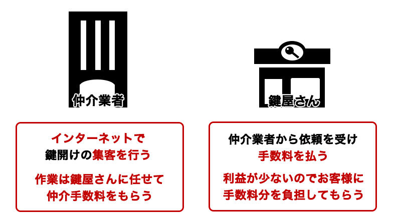 仲介業者に頼むと手数料がかかる