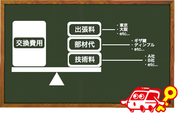 鍵交換にかかる料金の決まり方