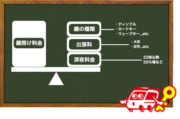 鍵開け料金の決まり方