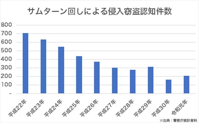 サムターンの件数