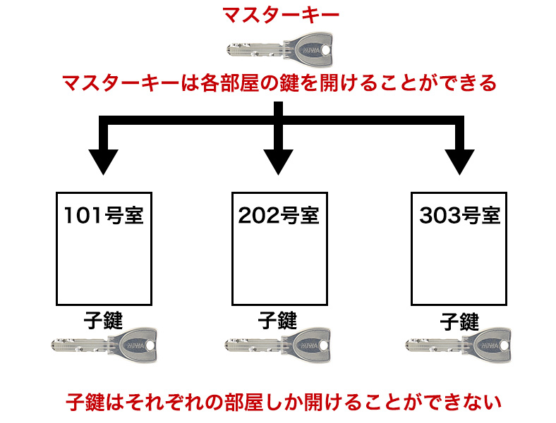 マスターキーとは