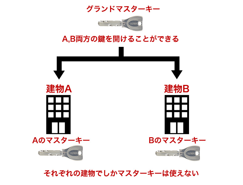 グランドマスターキー