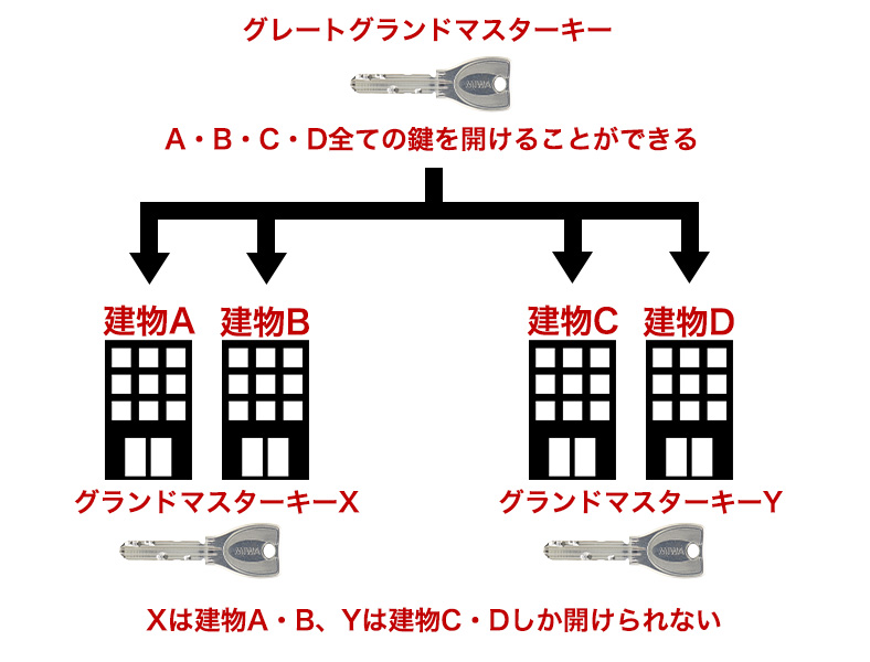 グレートグランドマスターキー