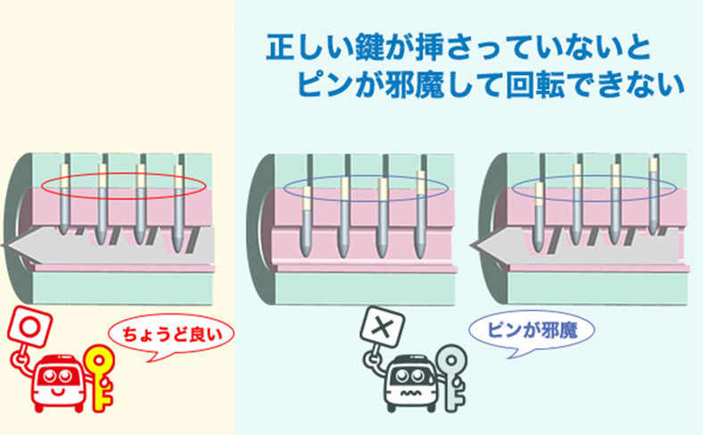 鍵の仕組み