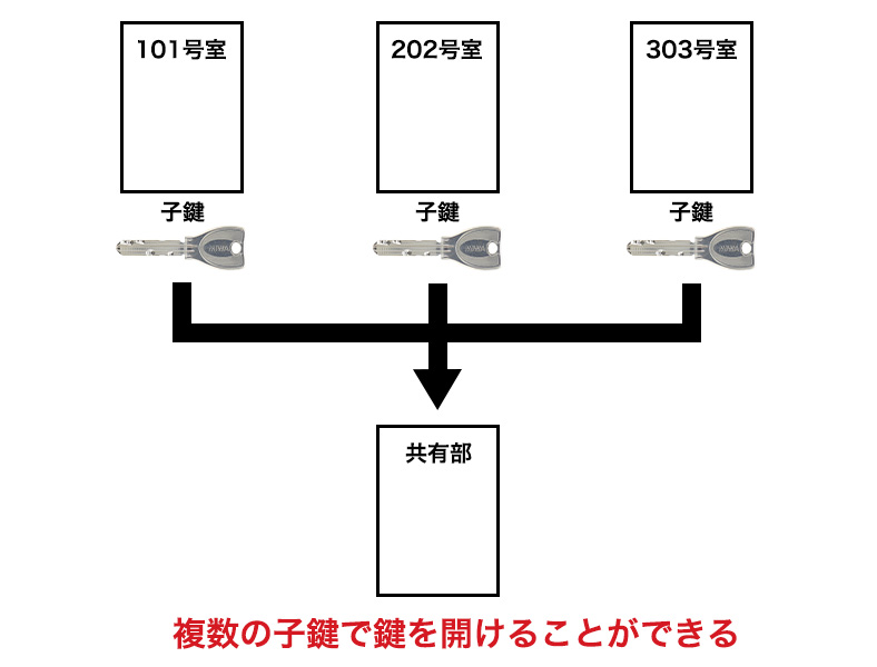 逆マスターキーシステム