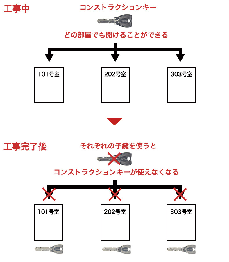 コンストラクションキーシステム