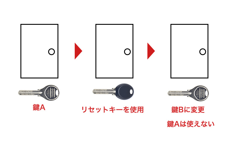 チェンジキーシステム