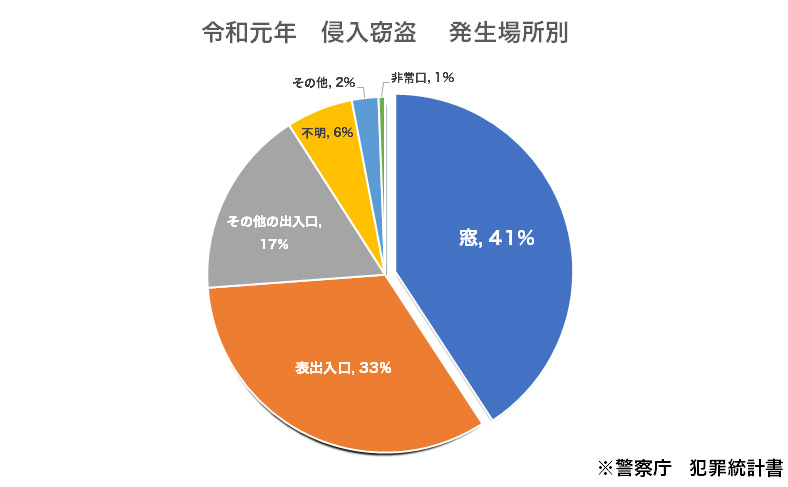 空き巣は窓から侵入する