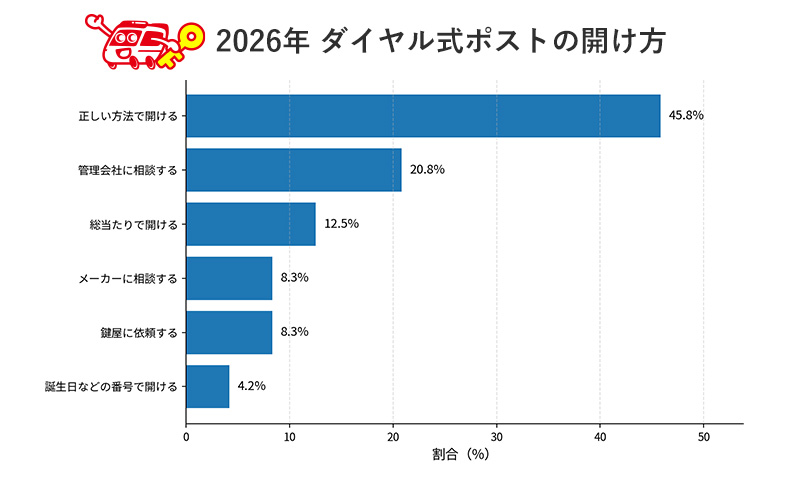 2026年7月8日 「ダイヤル式ポストの鍵紛失」の解決手段 鍵のレスキュー調べ